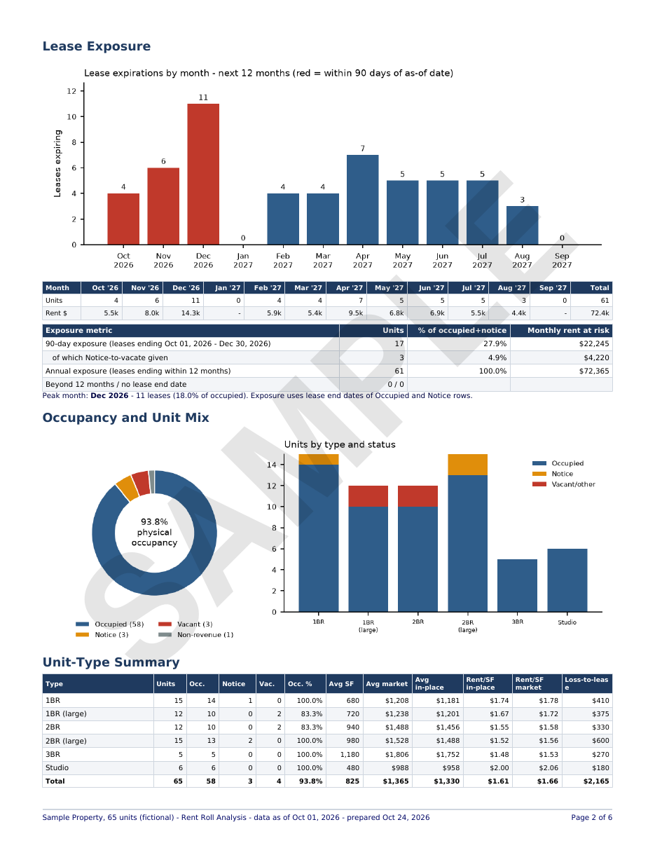 Sample Roll Call analysis, page 2: lease exposure by month, occupancy and unit mix charts, and the unit-type summary. Sample data, fictional property.