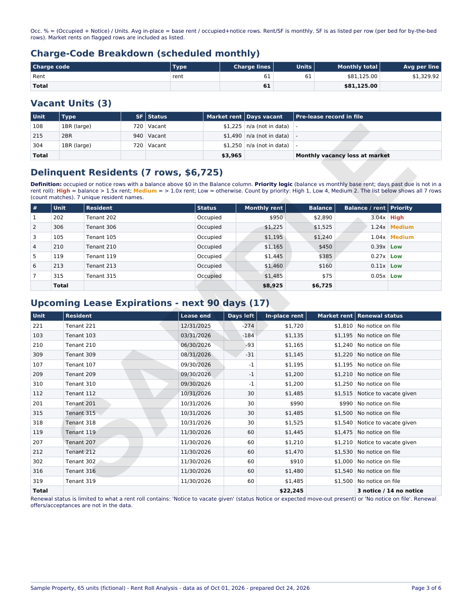 Sample Roll Call analysis, page 3: charge-code breakdown, vacant units, delinquent residents and upcoming lease expirations. Sample data, fictional property.