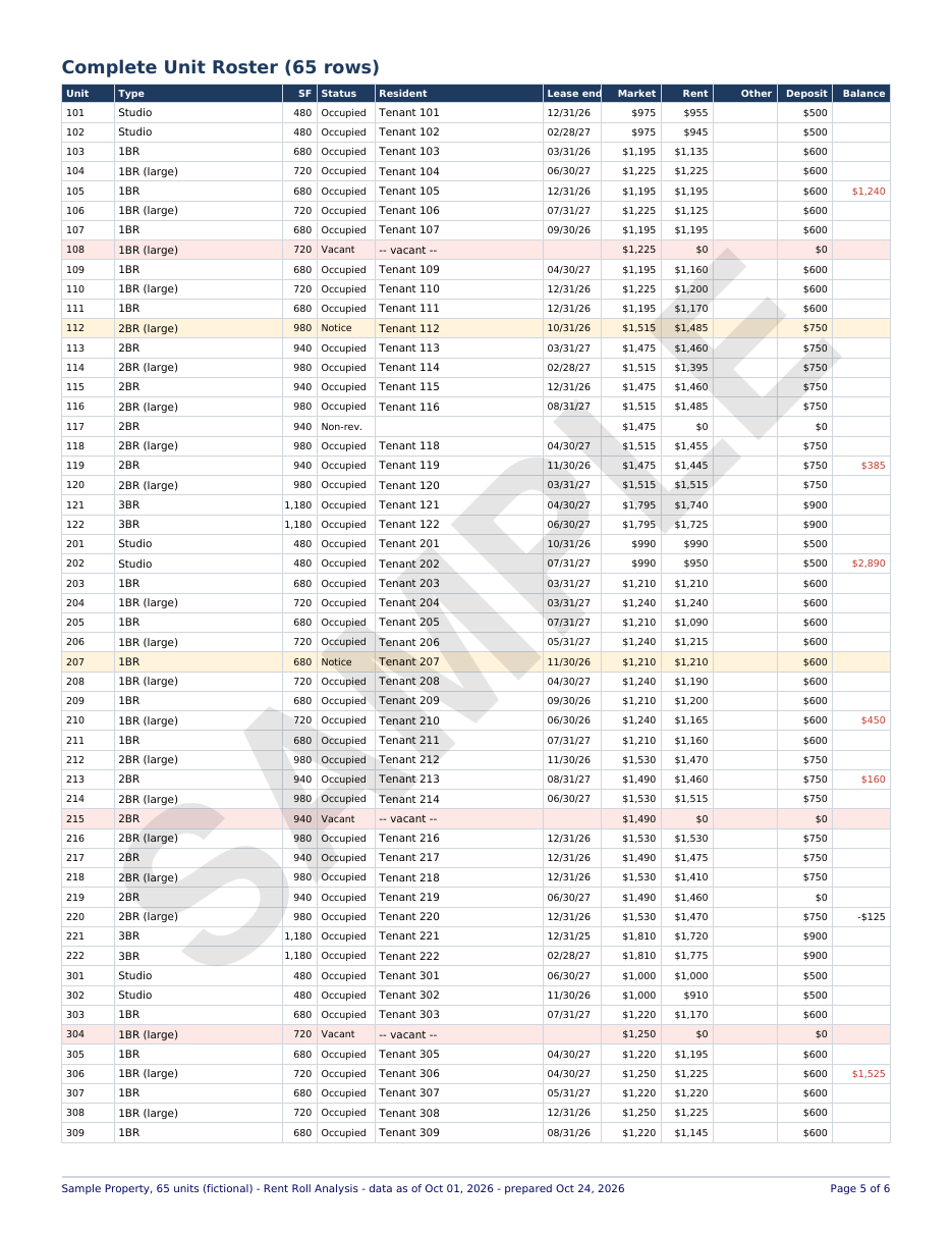 Sample Roll Call analysis, page 5: the complete unit roster. Sample data, fictional property.