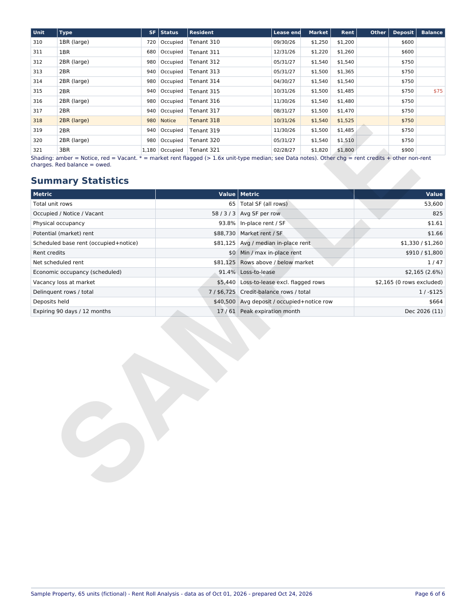 Sample Roll Call analysis, page 6: the rest of the unit roster and summary statistics. Sample data, fictional property.