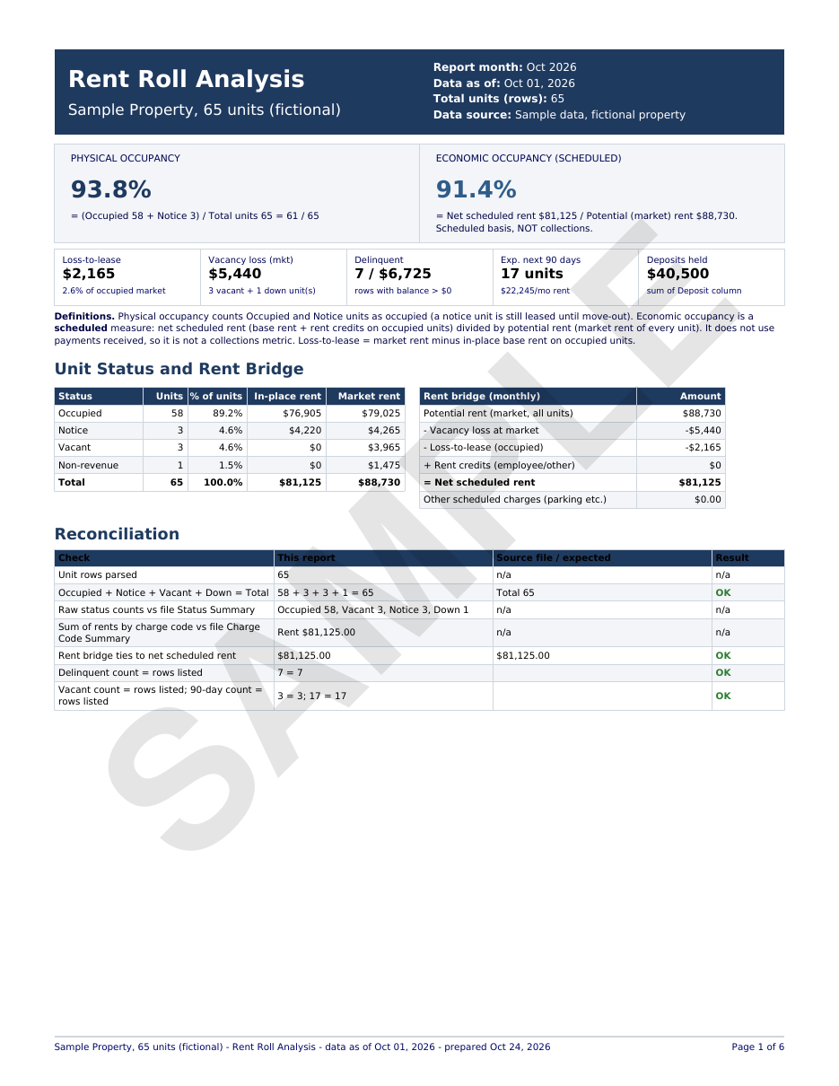 Page 1 of a sample Doorcount Roll Call report: occupancy, key figures, unit status and rent bridge, and the reconciliation table.