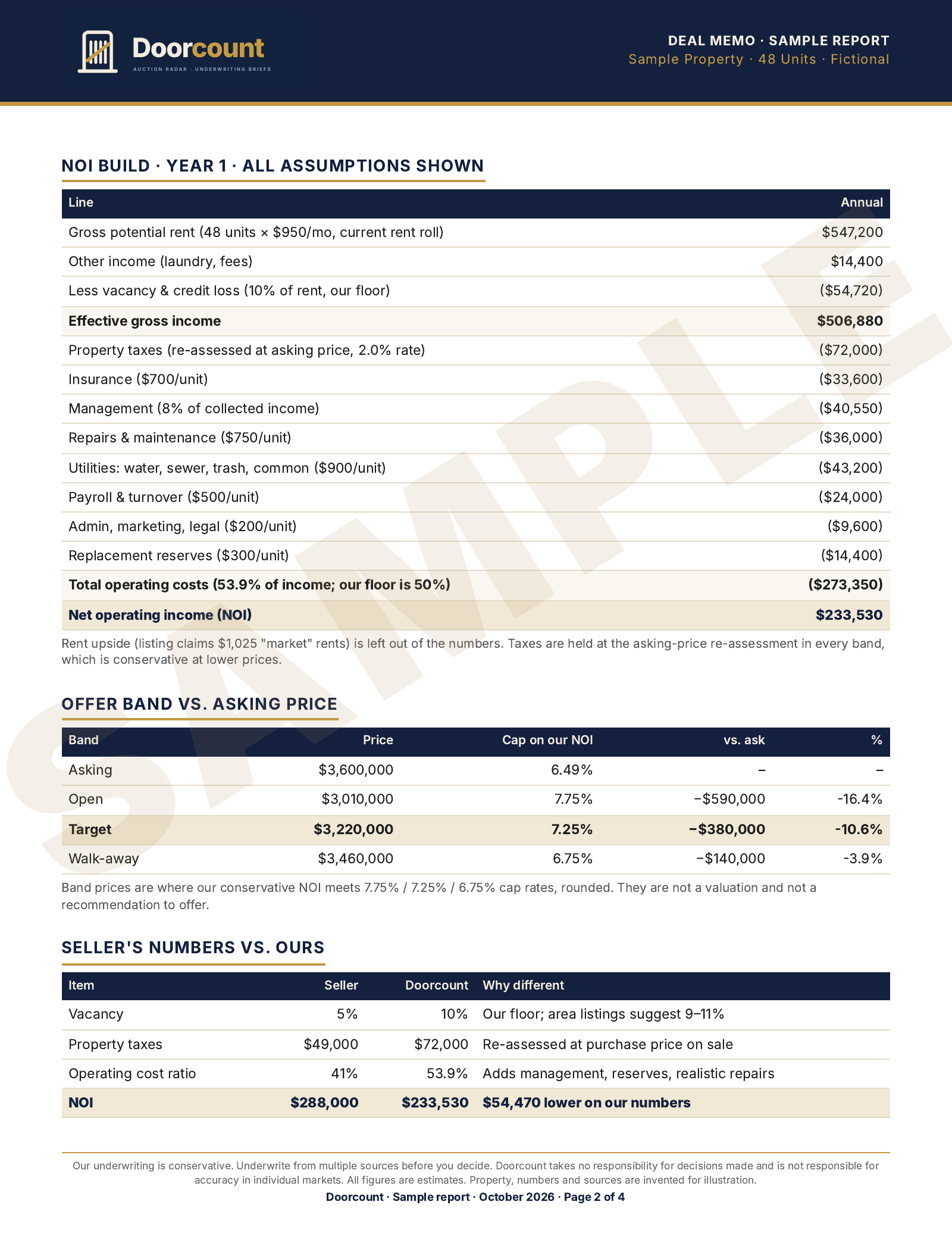 Doorcount Quick Check sample report, page 2 of 4: a line-by-line conservative NOI build with every assumption shown